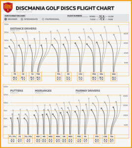 Disc Golf Characteristics